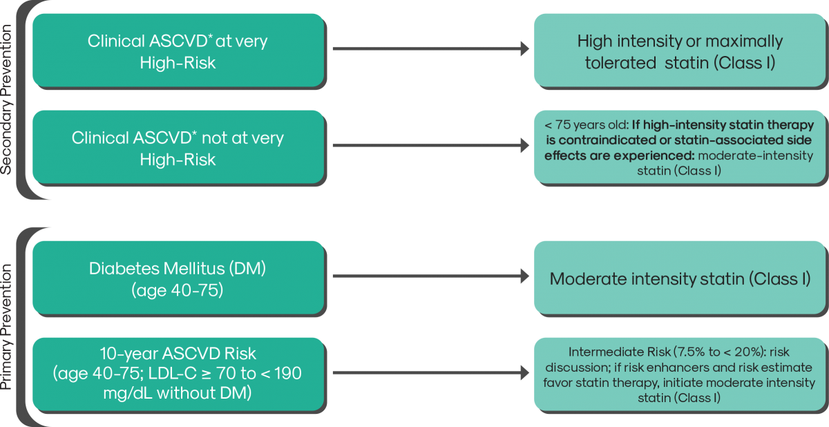 Patients who may be appropriate for Zypitamag (pitavastatin)