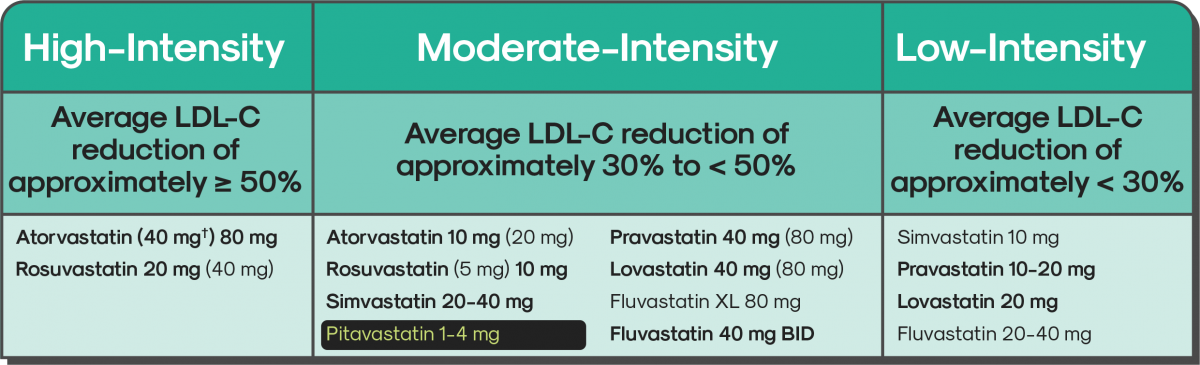 Guidelines | Zypitamagâ„¢ (pitavastatin) tablets