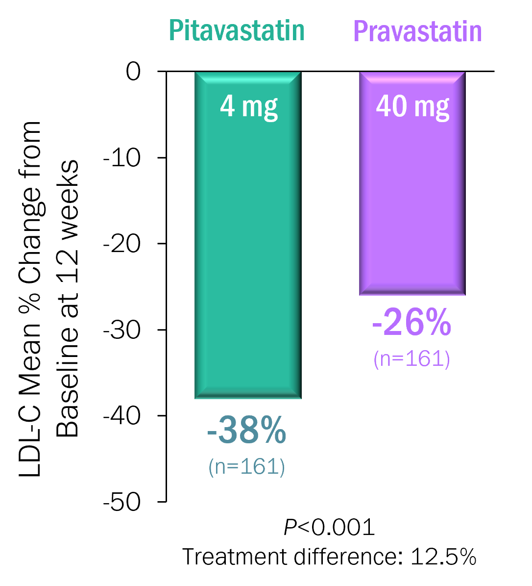 taking pravastatin Zypitamag® (pitavastatin) tablets