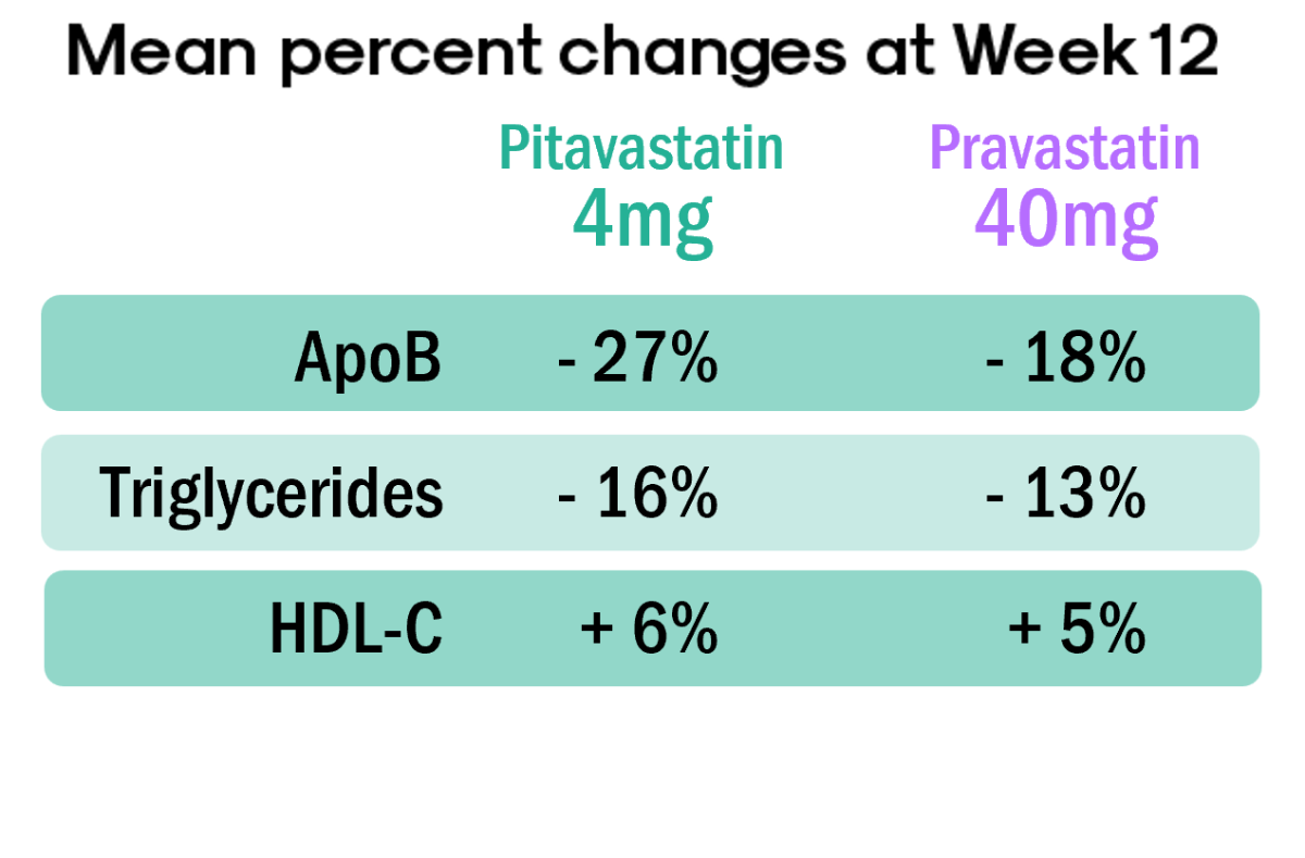 taking pravastatin Zypitamag® (pitavastatin) tablets