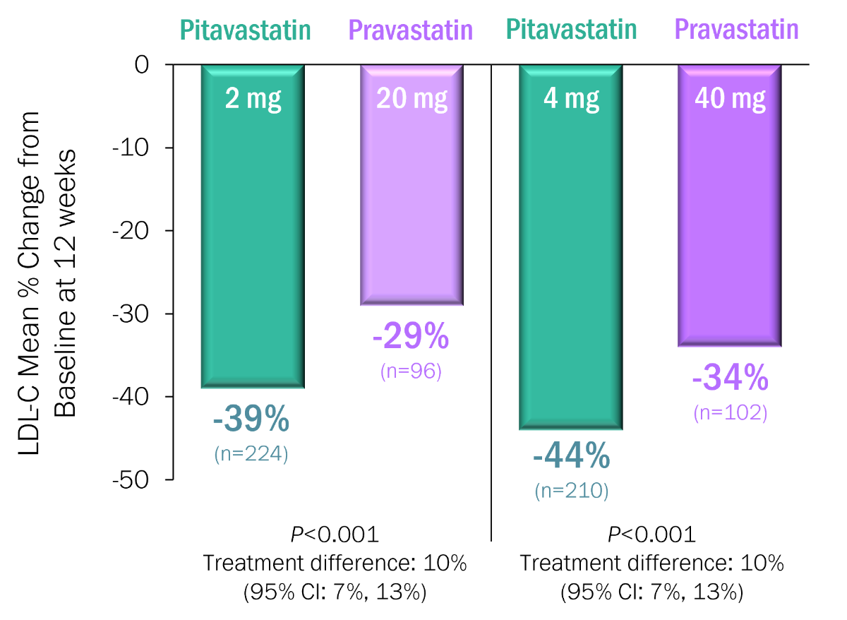 taking pravastatin Zypitamag® (pitavastatin) tablets