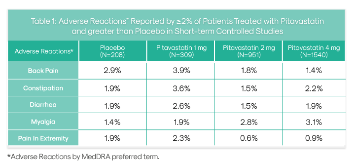 Rate of Adverse Reactions Table