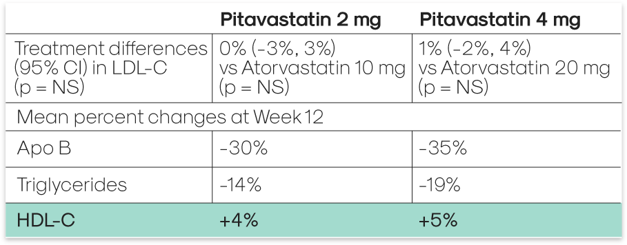 Pitavastatin & Atorvastatin Table