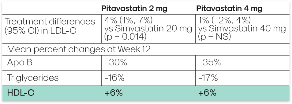 Pitavastatin & Simvastatin Table